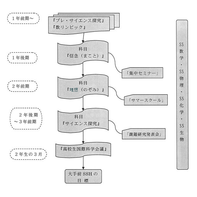 Ssh 大阪府立大手前高等学校